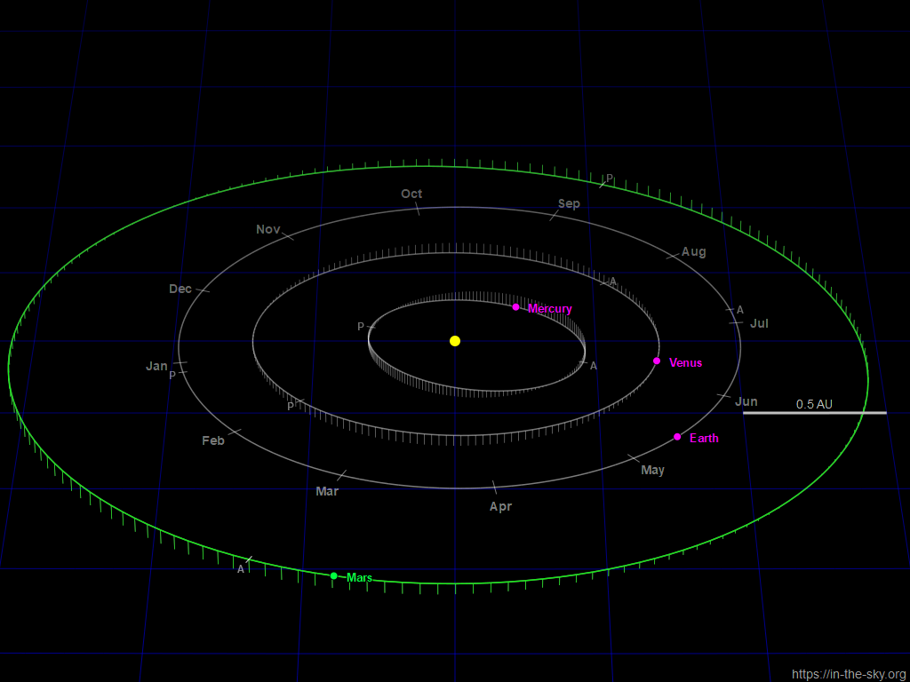 Current positions of Earth and Mars